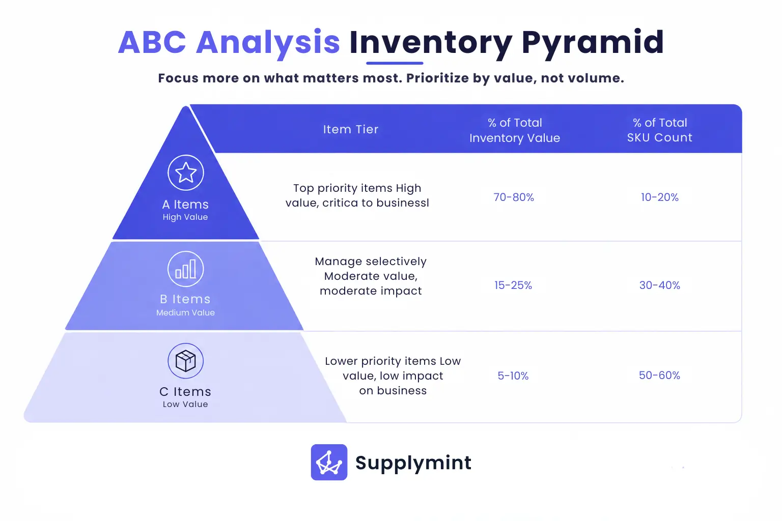 ABC analysis inventory pyramid showing A, B, and C item tiers by value and SKU percentage
