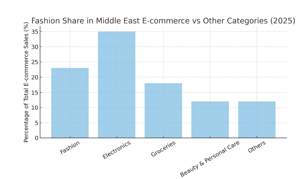 How UAE Fashion Retailers Are Navigating Supply Chain Challenges and Growth