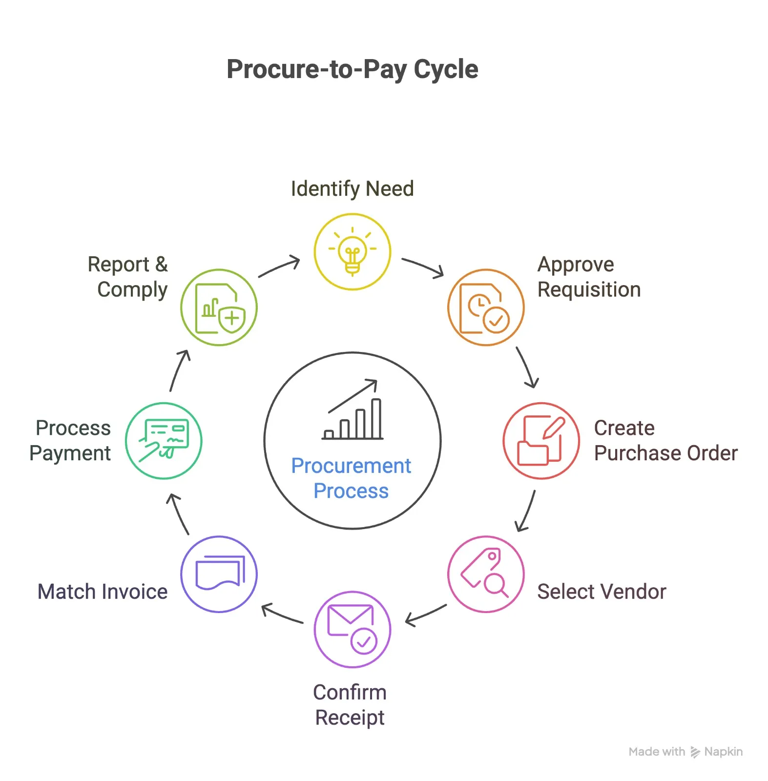 What Is the Procure to Pay Process? A Step-by-Step Guide to the P2P Cycle