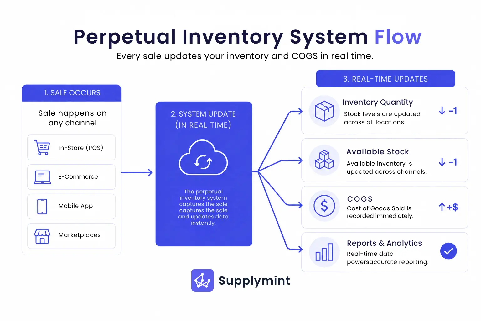 Perpetual inventory system flow showing a sale updating stock and COGS in real time across channels