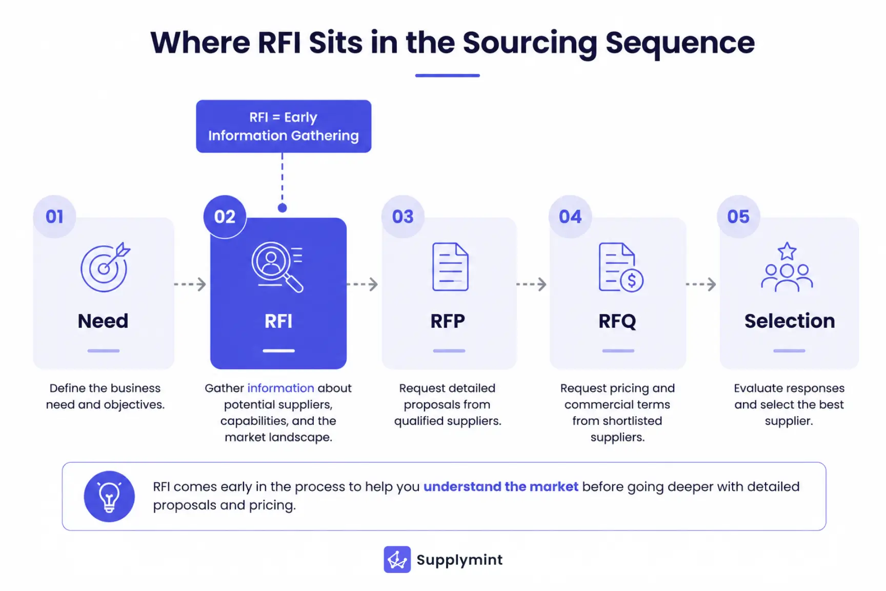 RFI stage in the procurement process before RFP and RFQ