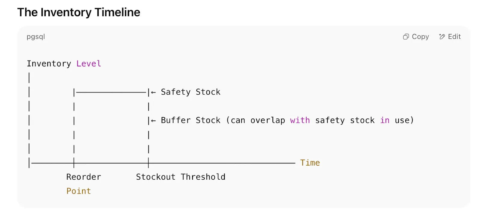 Safety Stock vs Buffer Stock vs Reorder Point relationship