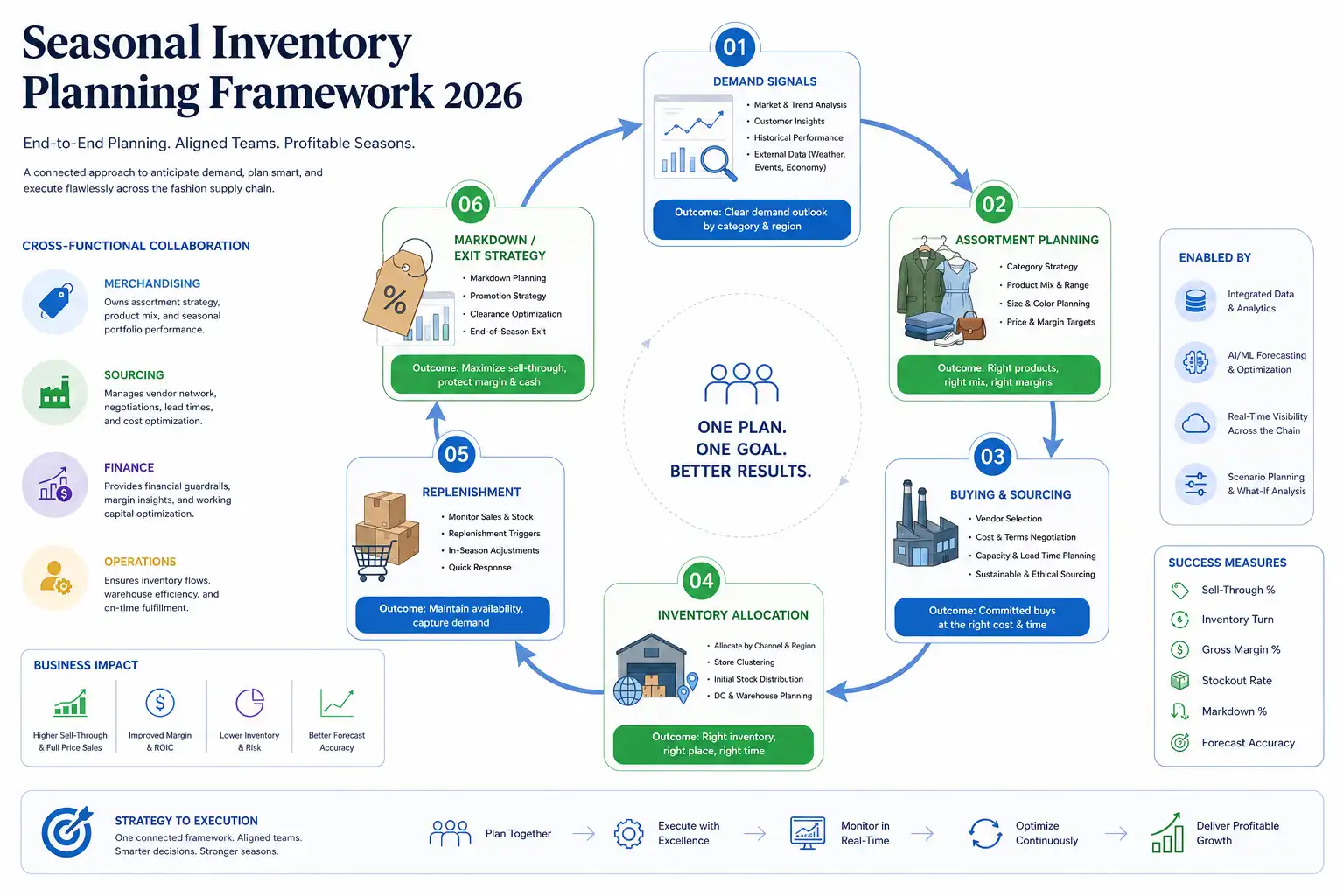 seasonal inventory planning framework