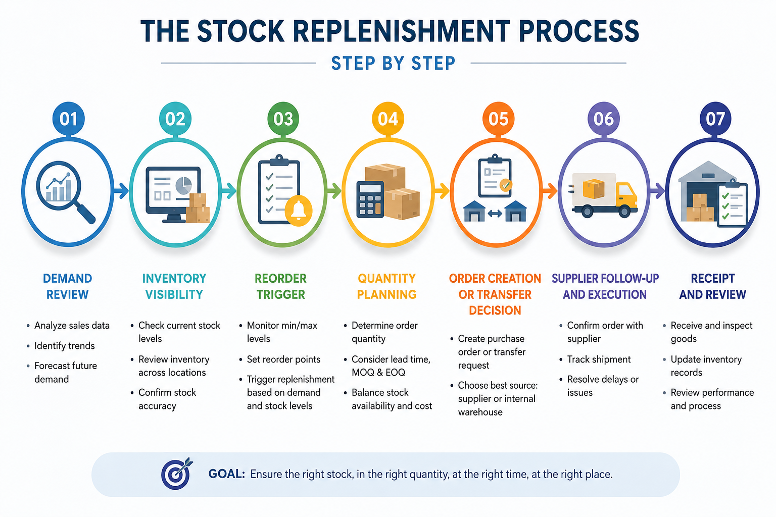 What is Inventory Replenishment? Strategies to Never Run Out of Stock